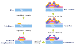Fabricacion de un panel TFT
