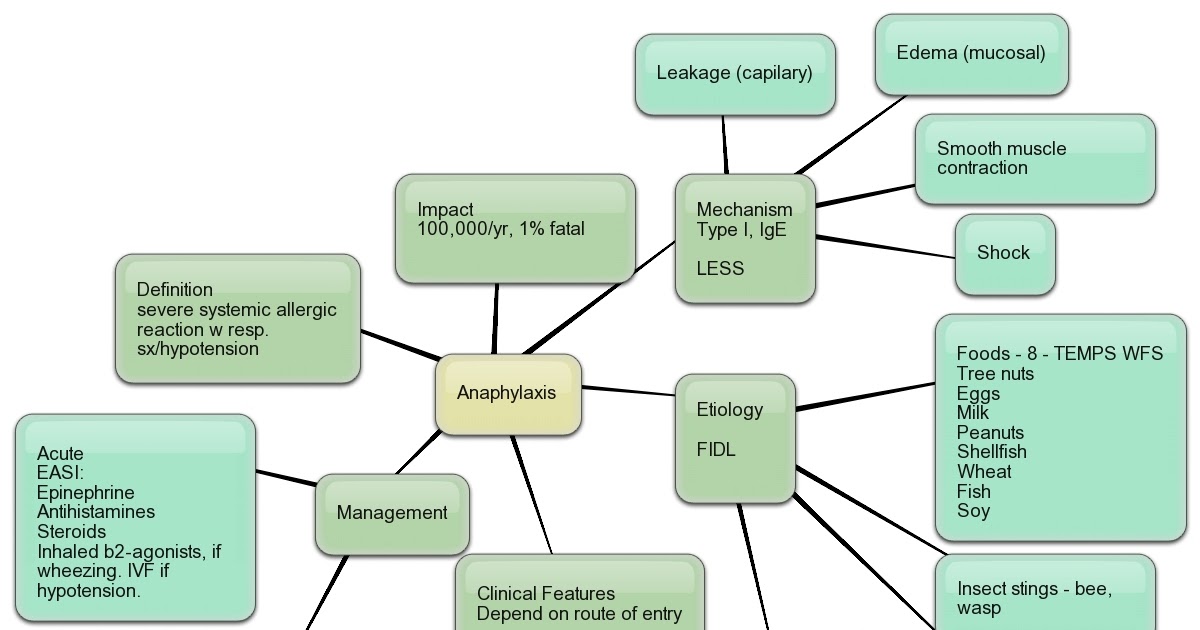 AllergyCases: Mind Maps: Anaphylaxis