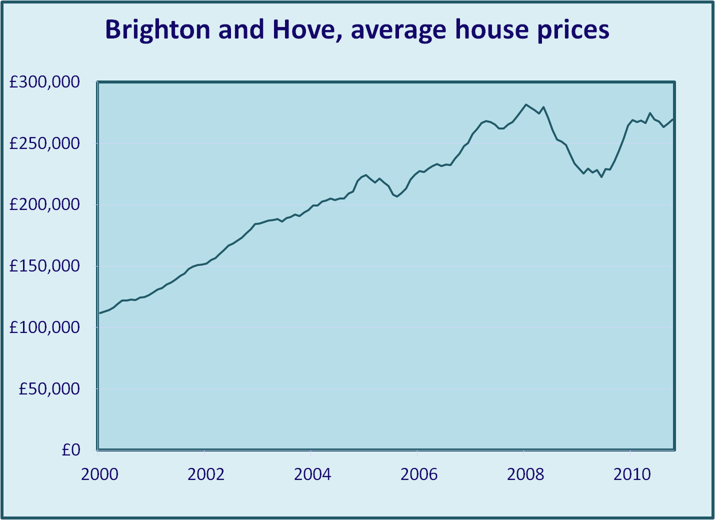 UK Bubble UK Economy House prices UK Brighton, London by the sea