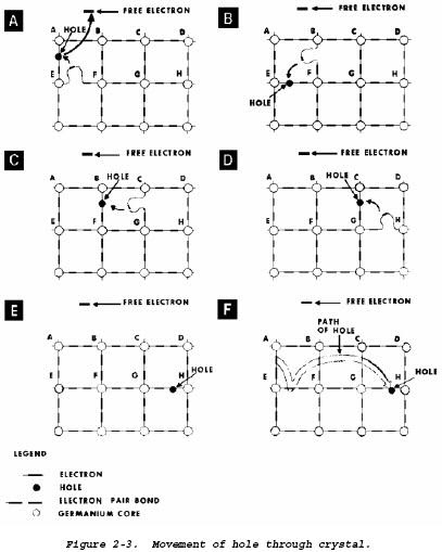 electronique: Electron-Hole Theory