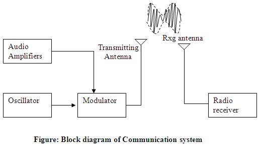 electronique: Radio Broadcasting, Transmission and Reception