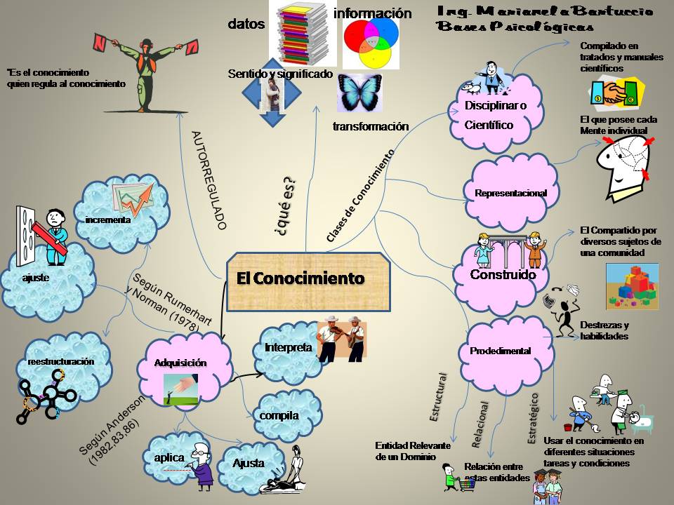 Marianela En Formacion Mapa Mental Del Conocimiento