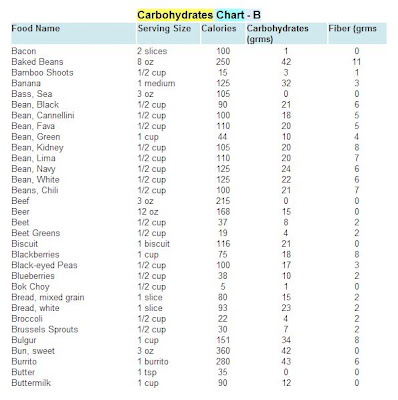 Mail Forward Collection : Carbohydrates Chart