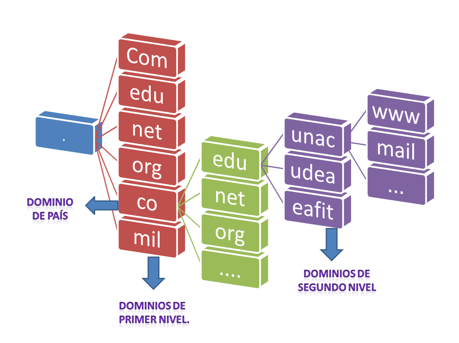 Investigaciones De La Informatica Dominios Y Su Jerarquia 