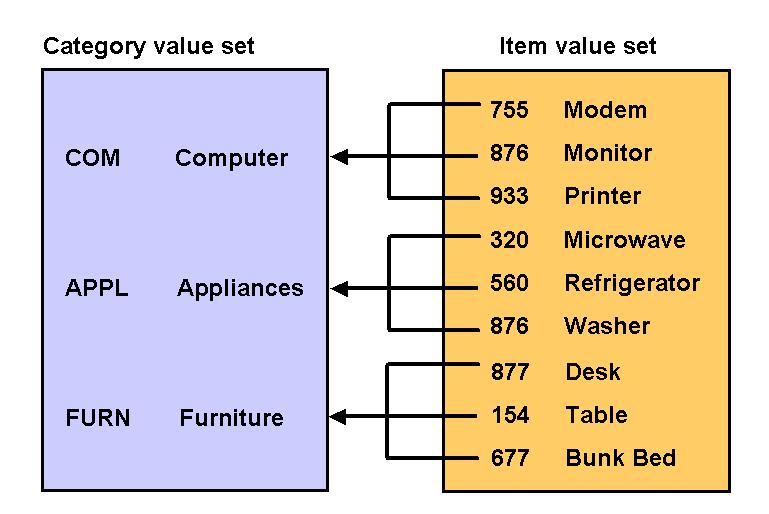 Oracle Apps, ADF, SOA Types of Value Sets