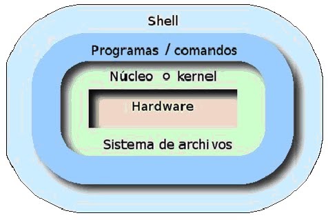 Blog de Juan y Alexander: Shell y Kernel de un Sistema