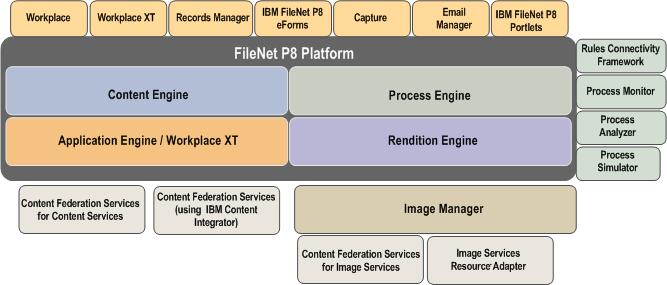 Des Profundis...: IBM FileNet P8 Platform