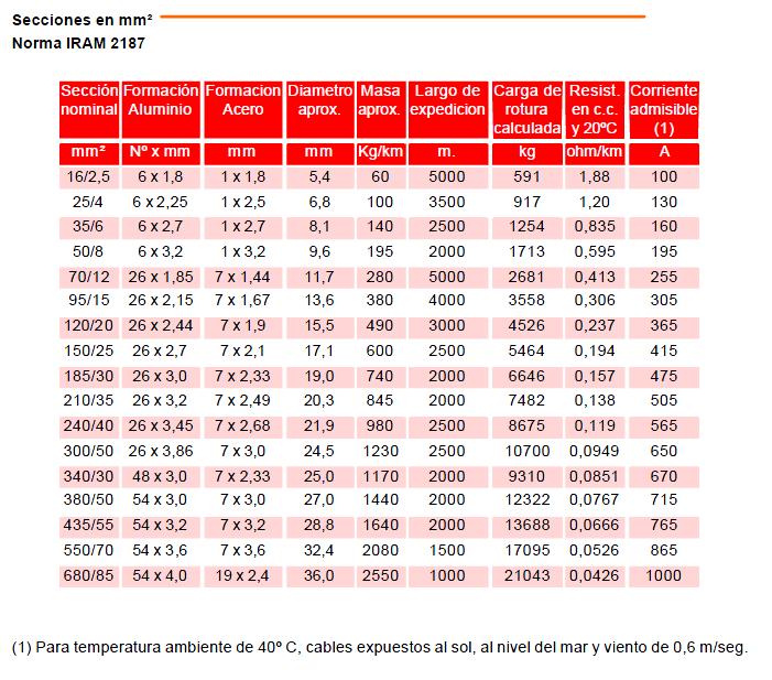 Ingeniería Eléctrica Explicada Características de los conductores de aluminio con alma de acero