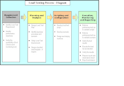 Load Testing Process