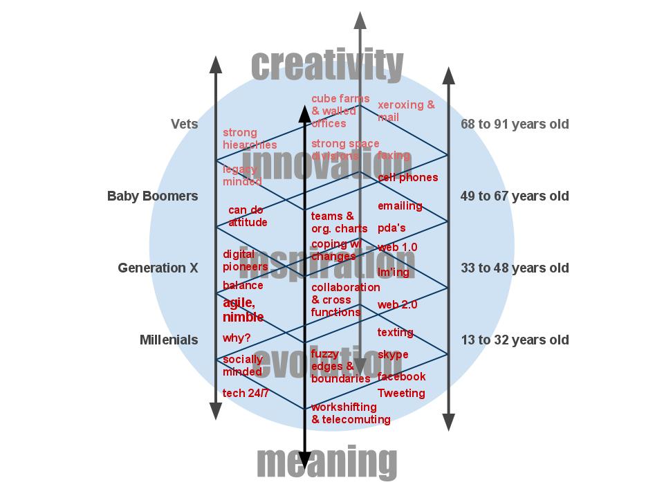 designcultivation: Generations Together in The Workplace