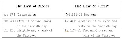 Christ Ahnsahnghong and Heavenly Mother: The Law of Moses and the Law ...