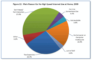 Main reason for no high speed internet use at home, 2009 - U.S.