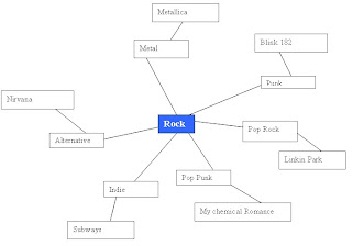 20035484: Mind map of the rock Genre