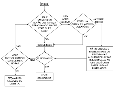 fluxograma de como resolver seus problemas de informática