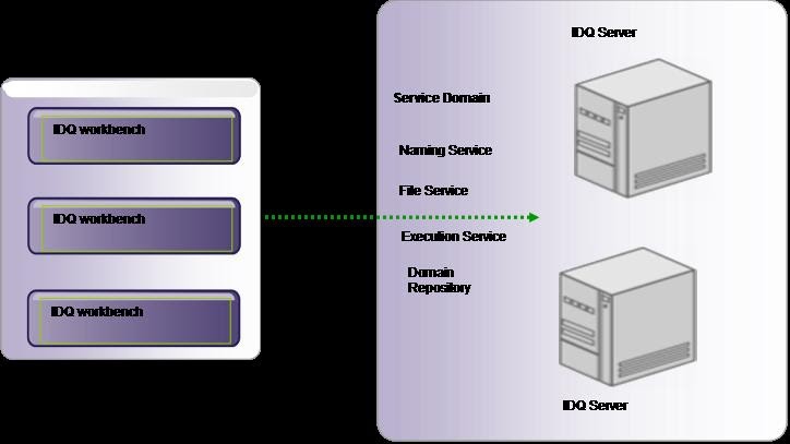 It's all about Quality Data !!!: Informatica Data Quality Architecture ...