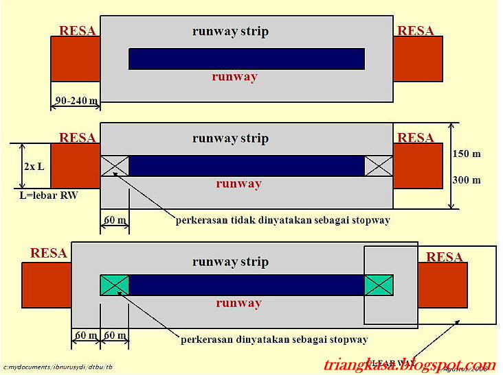 TRIANGKASA Runway Declared Distance