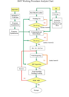 parminderdhanoa23: SMT Process Flow