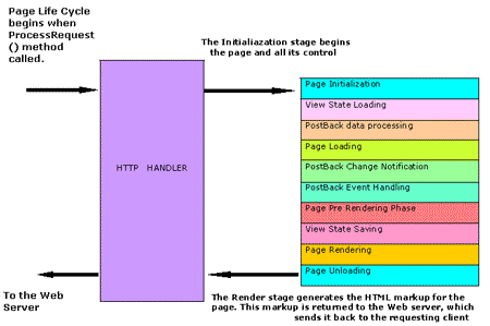 Sarang's Blog: ASP.NET Page life cycle
