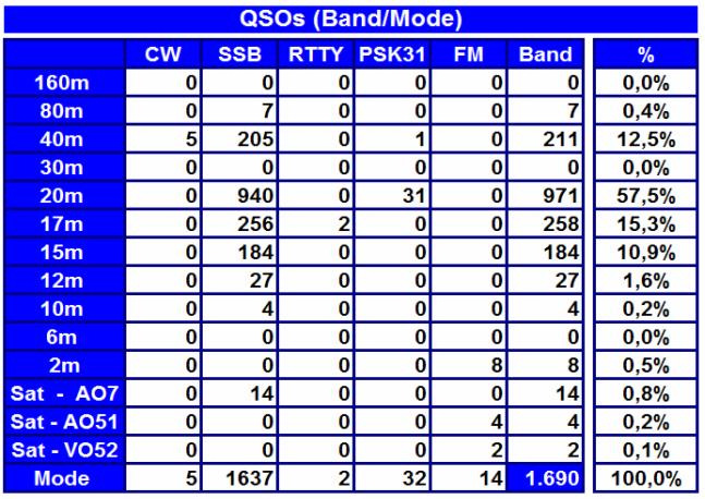 Total de QSO's