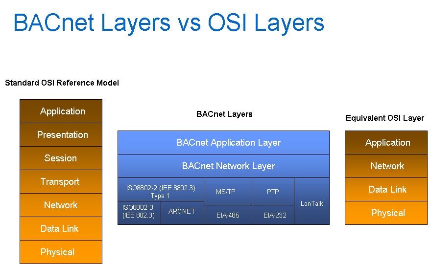 Bina Otomasyonu ve Akıllı Bina Sistemleri: BACnet Nedir
