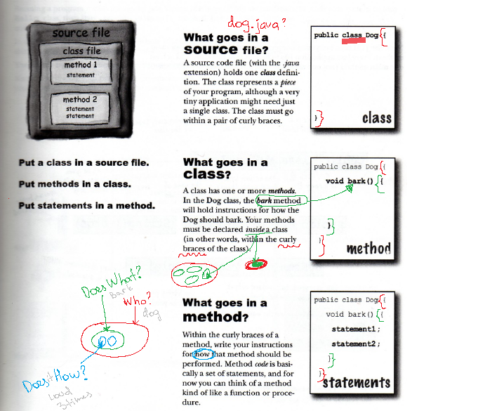 Apps by Moms Java Class, Method, Statement in drawings