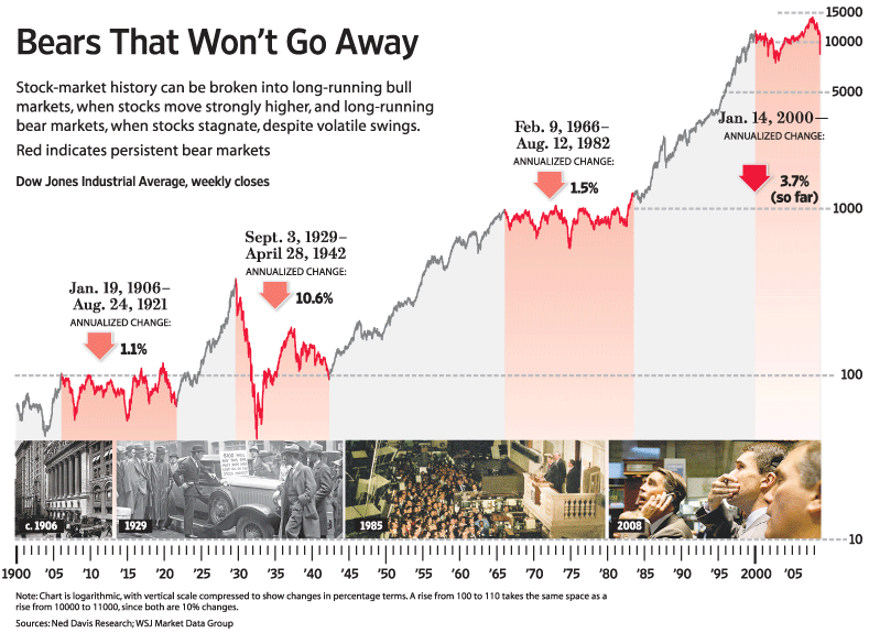 Teknisk Analys: Dow Jones 1900-2008