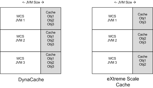 WCS DynaCache and WebSphere eXtreme Scale Cache Provider - english