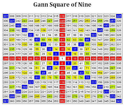 Gann Square Of 9 Chart