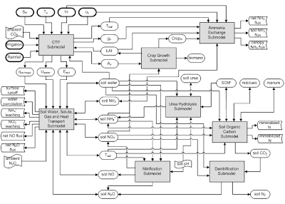 Alan Model Agricultural Lands Assessment of Nitrogen (ALAN) Model