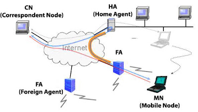 Mobile ip Network Part 2