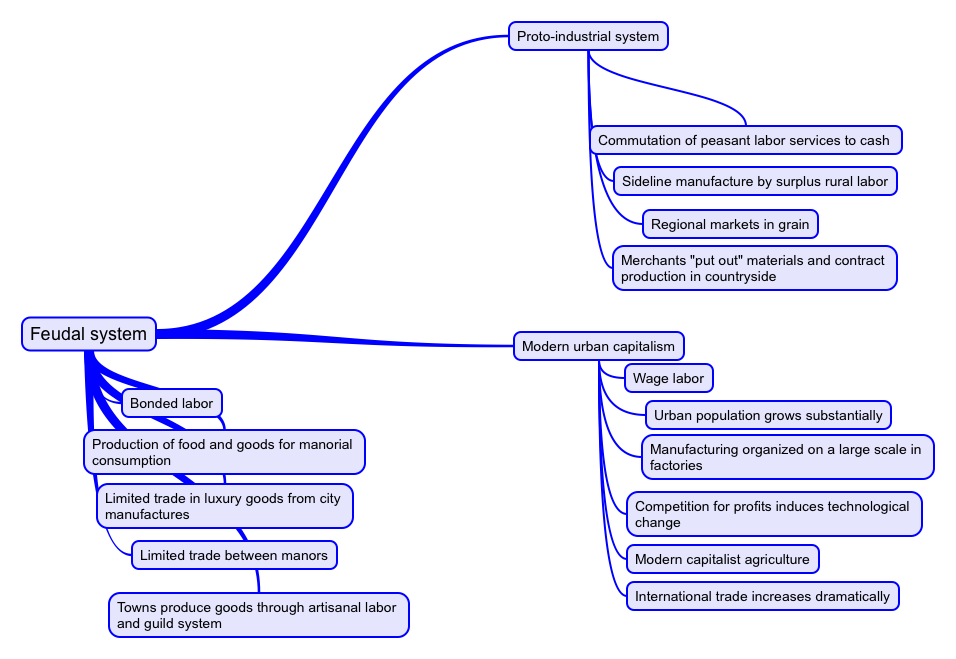 Understanding Society Proto Industrialization