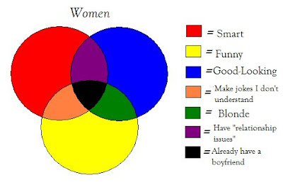 Brandon's World: Venn Diagram of Female Traits I look for