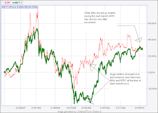 NTPC National Thermal Power Corporation Nifty Technical Chart Quote trading relative strength study important turning points percent returns sideways problem timamo Sunil Saranjame