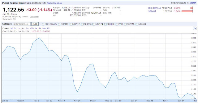 Business Views & Reviews: PNB’s net profit grows nearly 8% in Q3FY11
