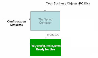 Pictorial representation of how the Spring Container magically produces a fully configured system ready to be used