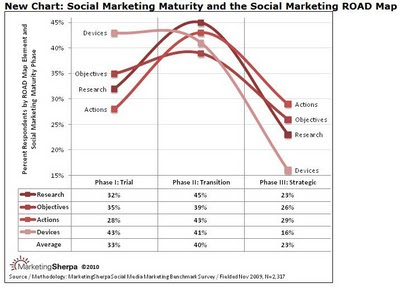 Dojrzałość Social Media marketingu w przedsiębiorstwach - road map