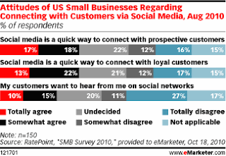 Stosunek małych firm w USA wobec komunikacji z klientami za pomocą social media 