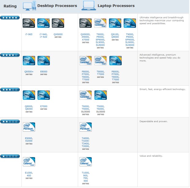 Intel Inside Intel Processor Rating