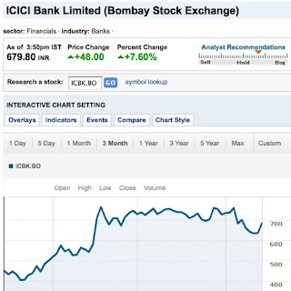 ICICI Bank stock price up 7.6 percent - 679.80  