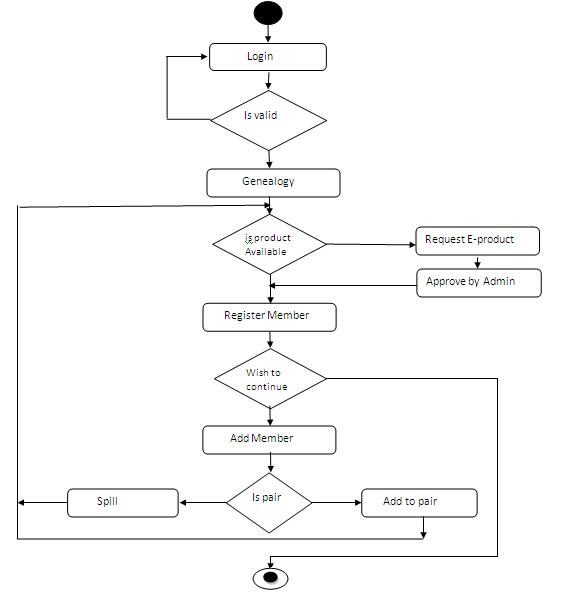 CSharper: Activity diagram for Multilevel Marketing Management (MLM) system