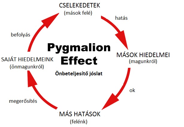 Másképpislehet: Pygmalion-effektus