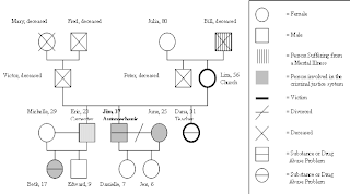 Family Communication :: Genograms :: Basic Genogram Components