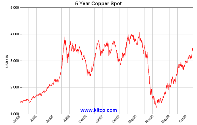 [Copper+12.01.20010+spot-copper-5y-Large.gif]