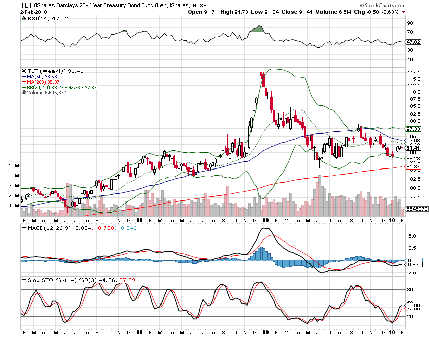 [TLT+W+2.02.2010.png]