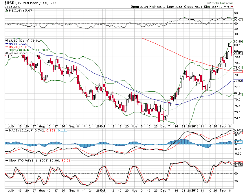 [USD+D+9.02.2010.png]