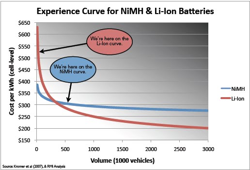 [Lithium+batteries+learning+curve.bmp]