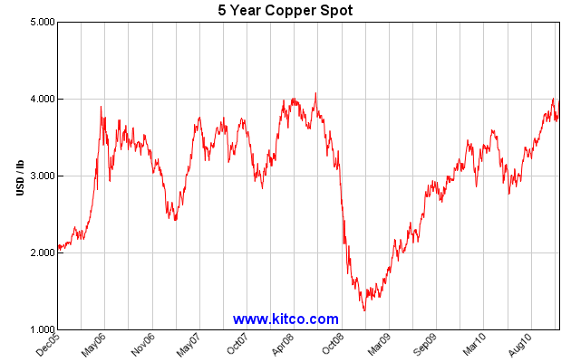 10 Year Copper Spot Chart