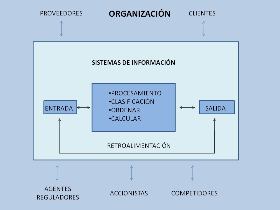 INFORMÁTICA DE LA ADMINISTRACIÓN: SISTEMAS DE INFORMACIÓN Y SUS COMPONENTES