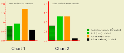 Bar charts of student achievement averages - click to enlarge