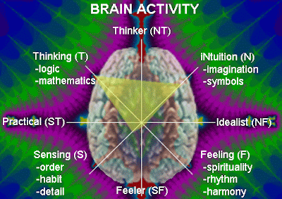 A map of brain activity according to Typealyzer